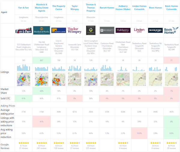 Compare the best Estate Agents in Longlevens, Gloucester | CompareAgents.uk